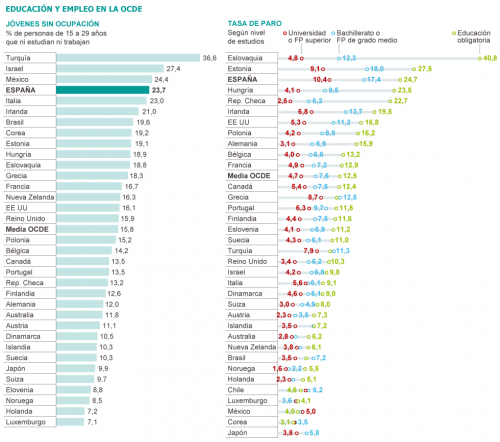 スペインのニート率は23.7％で世界第4位。