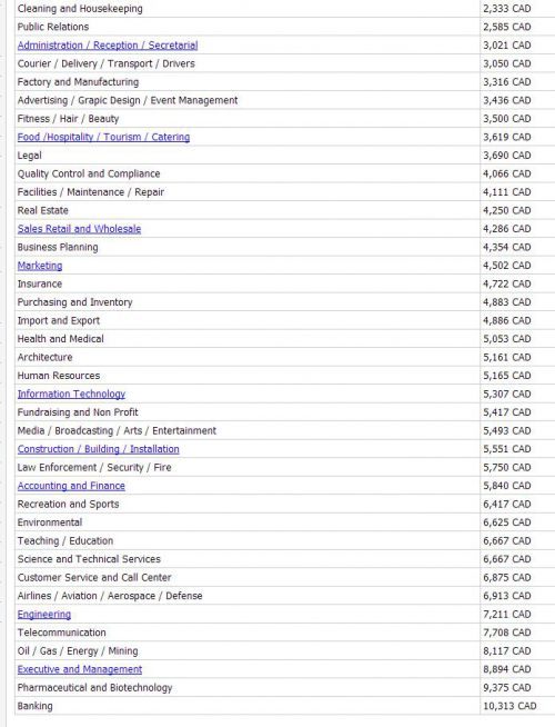 職業別給与比較（出典www.salaryexplorer.com）