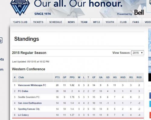 5月13日現在、僅差ながら一位