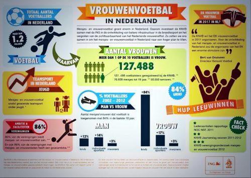 それでも、サッカーを趣味として行なうオランダ人女性は増え続けている。