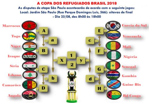 サンパウロの今大会のトーナメント表